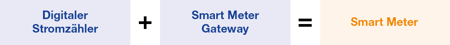 Smart Meter Grafik